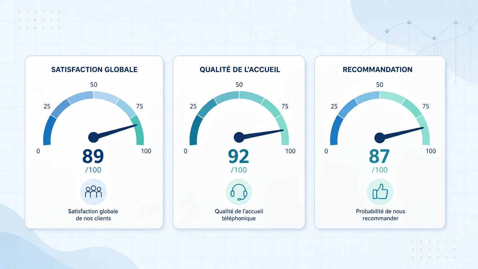 Trois jauges représentant les scores de satisfaction client NPS, CSAT et CES