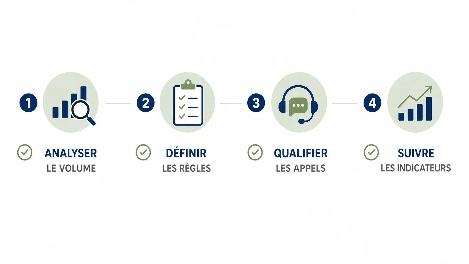 Checklist pour choisir une solution de gestion des appels débordés