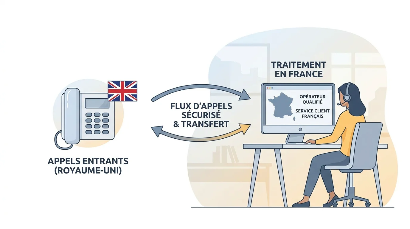 Schéma illustrant l'externalisation de l'accueil téléphonique bilingue pour les entreprises françaises