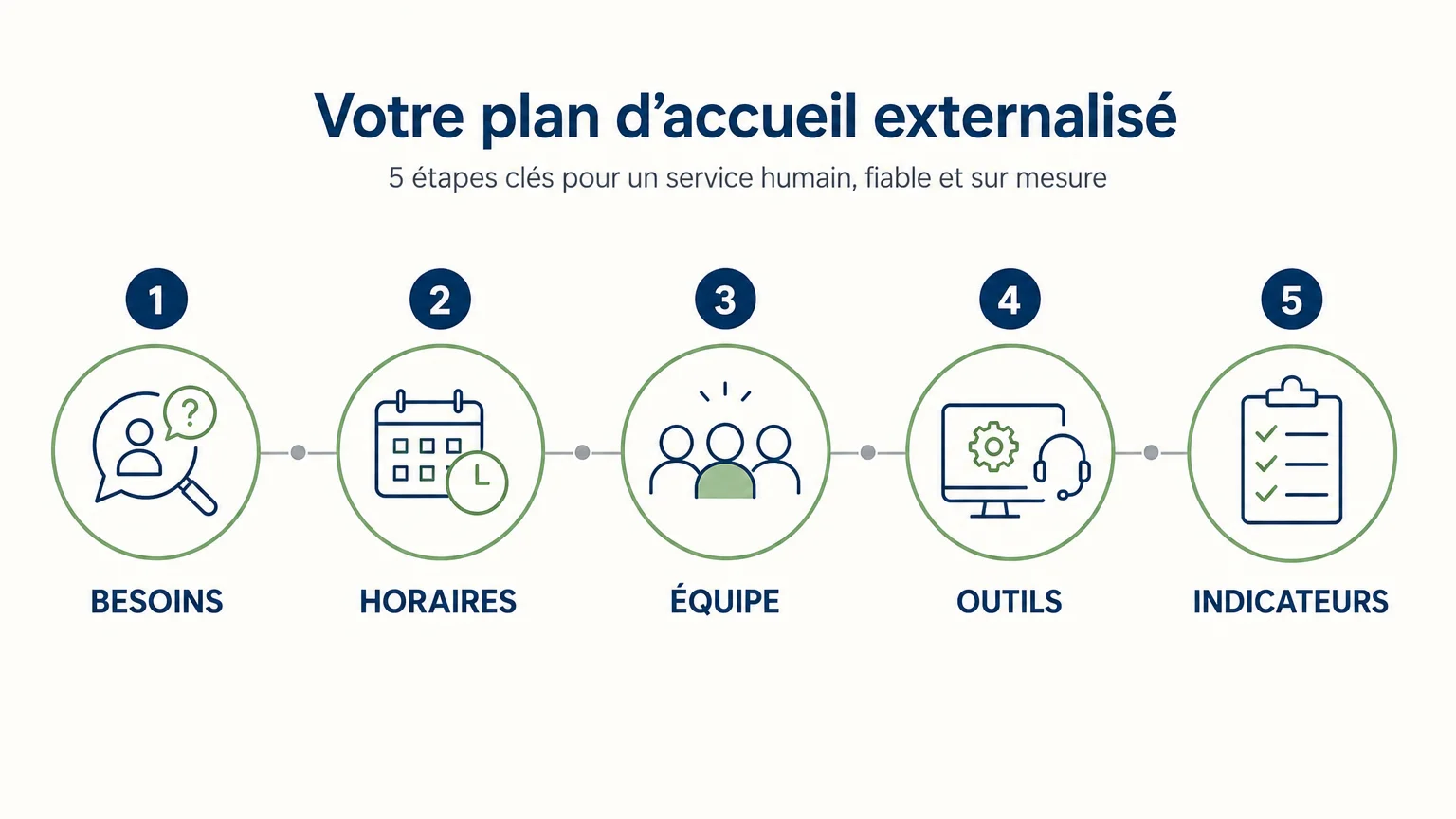 Liste de contrôle pour choisir un prestataire de centre d’appel