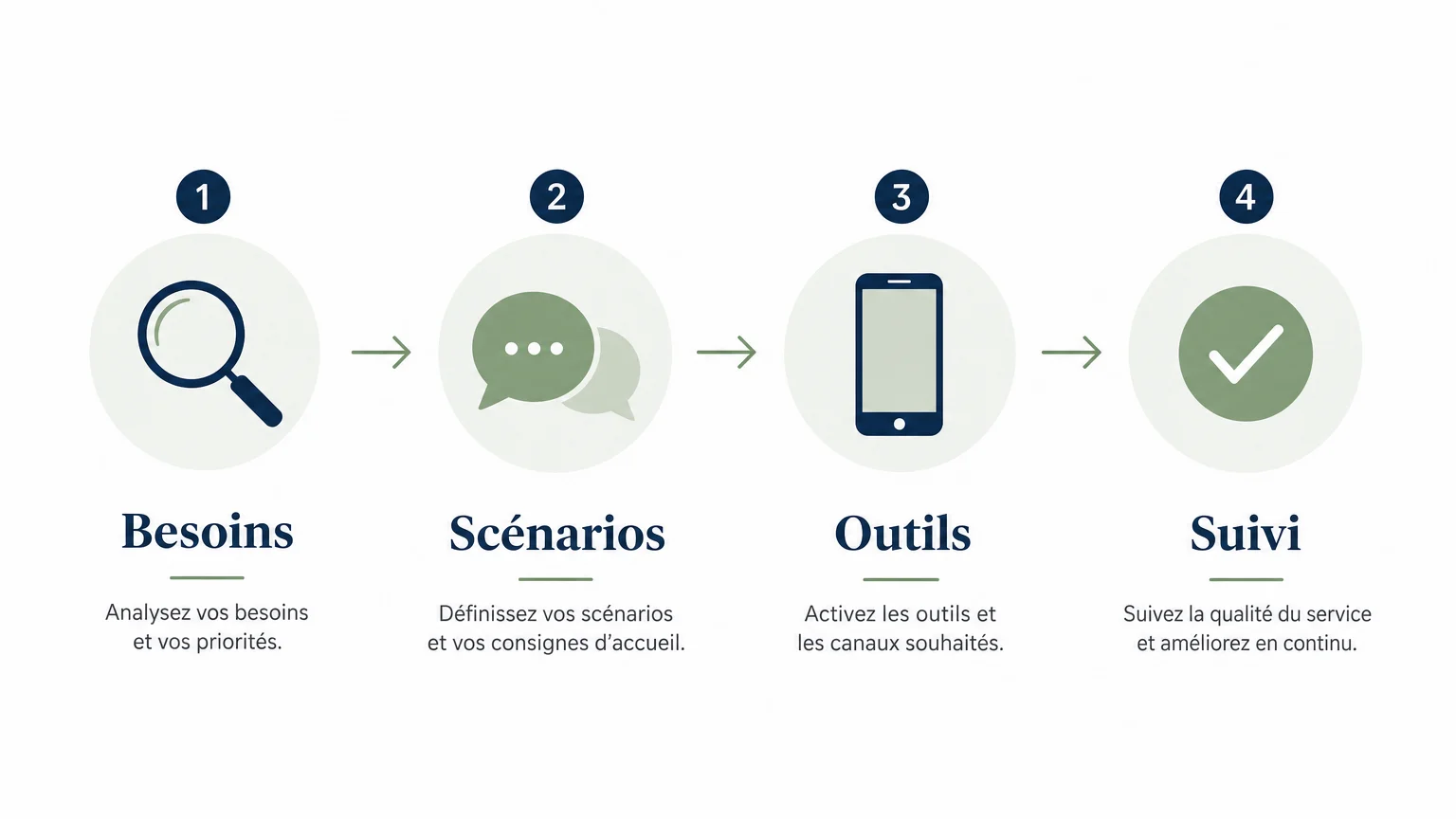 Checklist pour choisir une solution de gestion du standard téléphonique