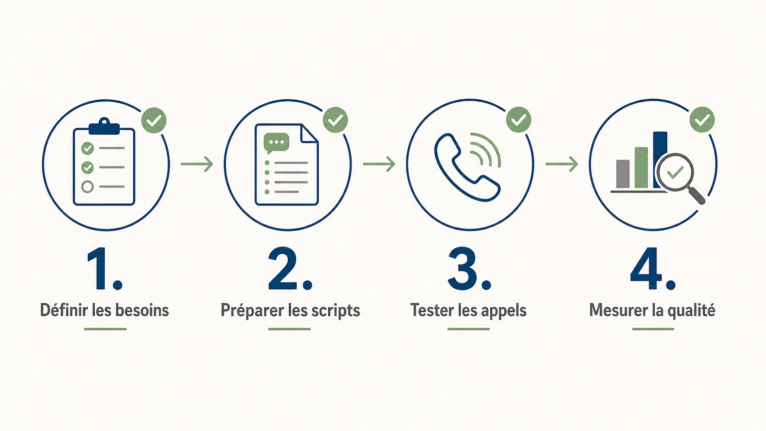 Checklist pour mettre en place un accueil téléphonique bilingue