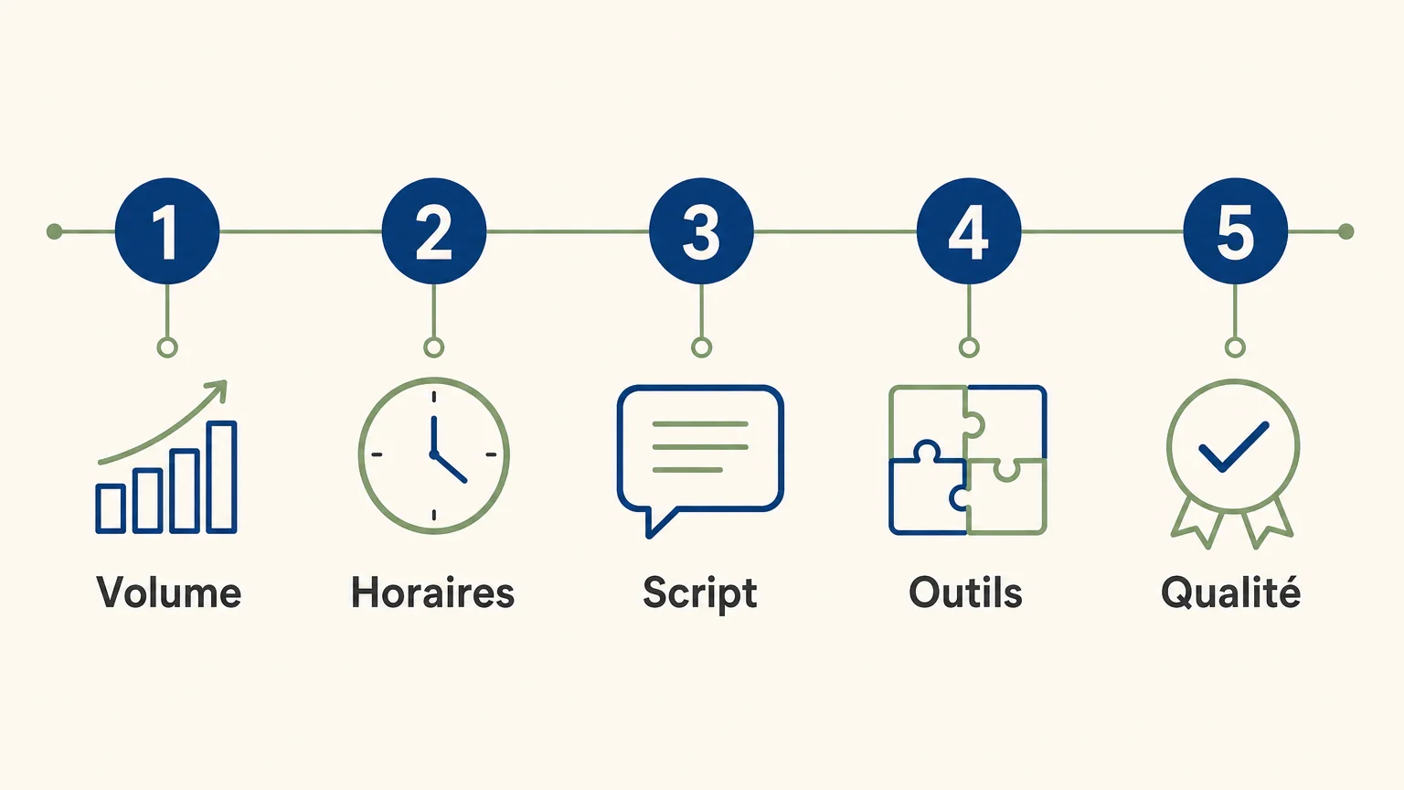 Checklist pour choisir un prestataire de standard externalisé